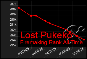 Total Graph of Lost Pukeko
