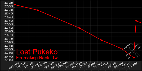 Last 7 Days Graph of Lost Pukeko