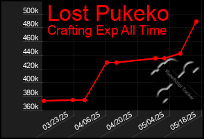 Total Graph of Lost Pukeko