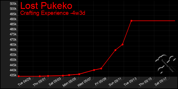 Last 31 Days Graph of Lost Pukeko