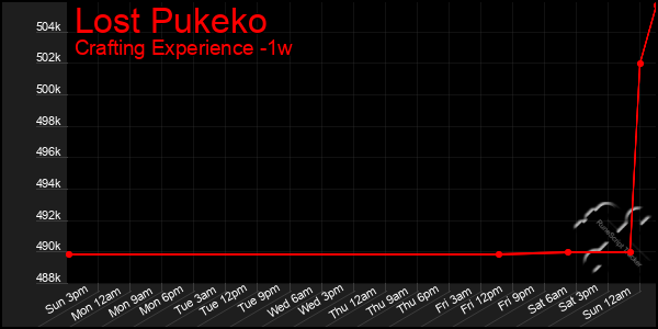 Last 7 Days Graph of Lost Pukeko