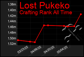 Total Graph of Lost Pukeko