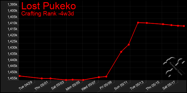 Last 31 Days Graph of Lost Pukeko