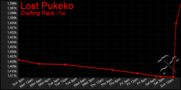 Last 7 Days Graph of Lost Pukeko