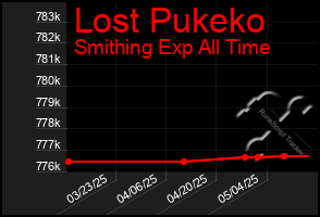Total Graph of Lost Pukeko
