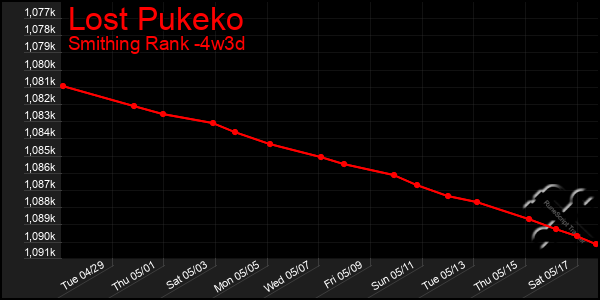 Last 31 Days Graph of Lost Pukeko