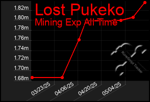 Total Graph of Lost Pukeko