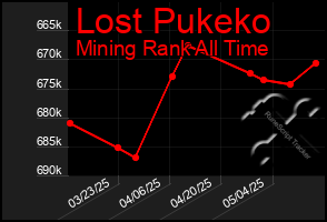 Total Graph of Lost Pukeko