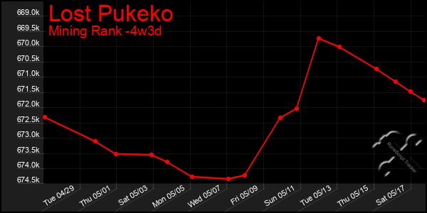 Last 31 Days Graph of Lost Pukeko