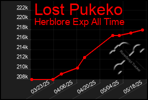 Total Graph of Lost Pukeko
