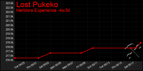 Last 31 Days Graph of Lost Pukeko