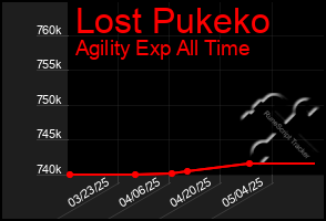 Total Graph of Lost Pukeko