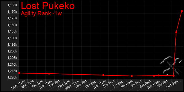 Last 7 Days Graph of Lost Pukeko