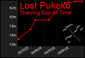 Total Graph of Lost Pukeko