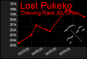 Total Graph of Lost Pukeko