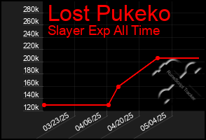 Total Graph of Lost Pukeko