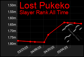 Total Graph of Lost Pukeko