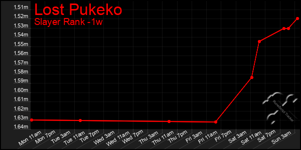 Last 7 Days Graph of Lost Pukeko