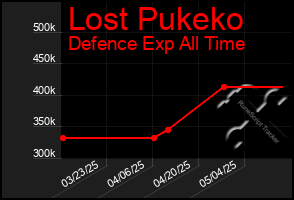 Total Graph of Lost Pukeko