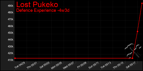 Last 31 Days Graph of Lost Pukeko