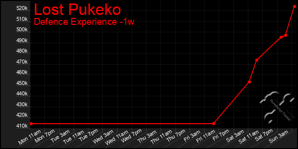 Last 7 Days Graph of Lost Pukeko