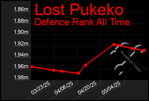 Total Graph of Lost Pukeko