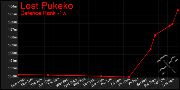 Last 7 Days Graph of Lost Pukeko