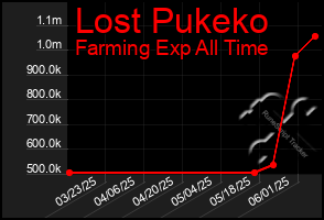 Total Graph of Lost Pukeko