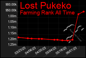 Total Graph of Lost Pukeko