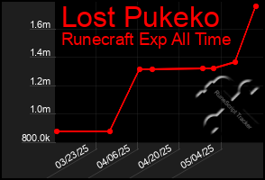 Total Graph of Lost Pukeko