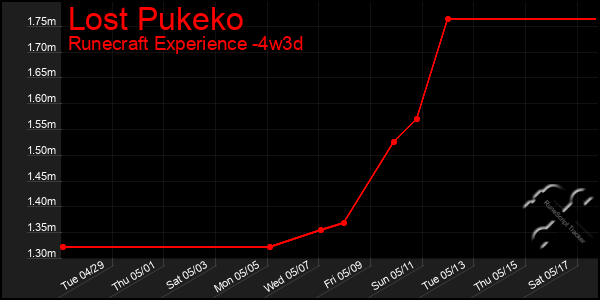 Last 31 Days Graph of Lost Pukeko