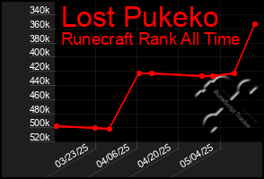 Total Graph of Lost Pukeko