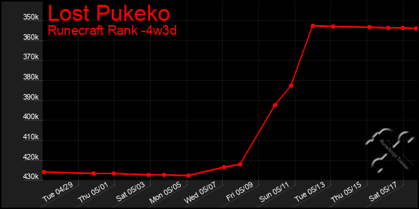 Last 31 Days Graph of Lost Pukeko