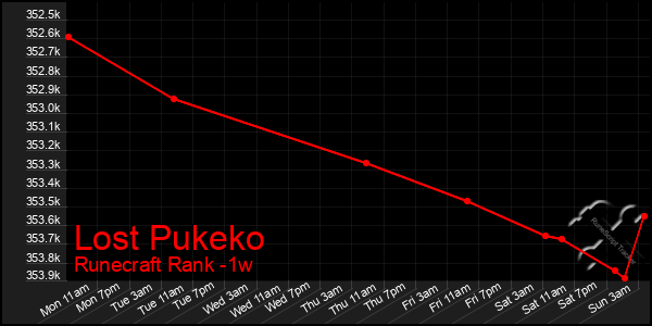 Last 7 Days Graph of Lost Pukeko