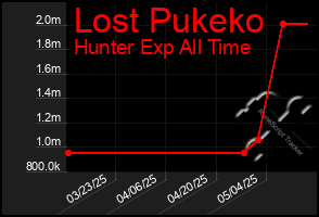 Total Graph of Lost Pukeko