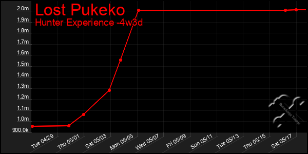 Last 31 Days Graph of Lost Pukeko