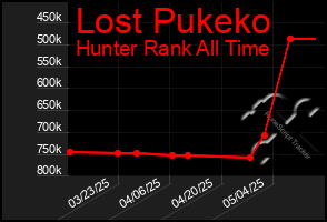 Total Graph of Lost Pukeko