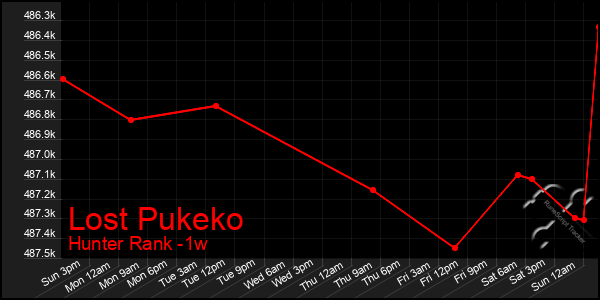 Last 7 Days Graph of Lost Pukeko
