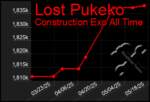 Total Graph of Lost Pukeko
