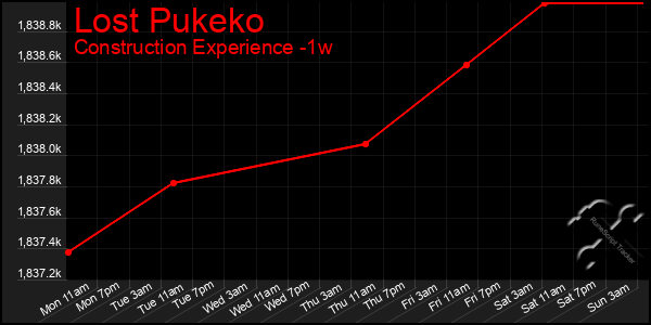Last 7 Days Graph of Lost Pukeko