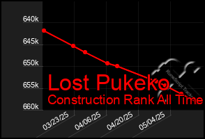 Total Graph of Lost Pukeko