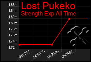 Total Graph of Lost Pukeko