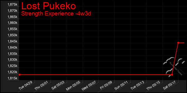 Last 31 Days Graph of Lost Pukeko