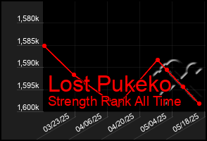 Total Graph of Lost Pukeko