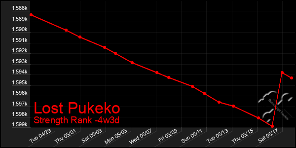 Last 31 Days Graph of Lost Pukeko