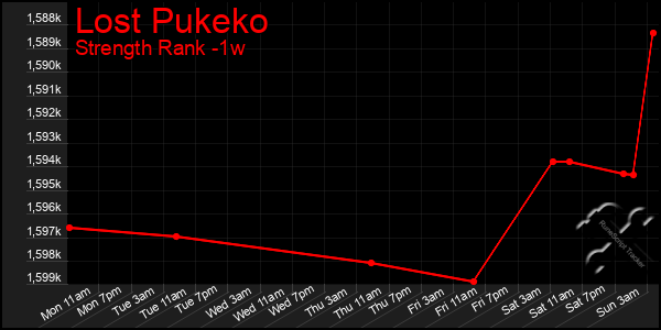 Last 7 Days Graph of Lost Pukeko