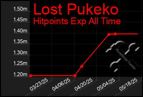 Total Graph of Lost Pukeko