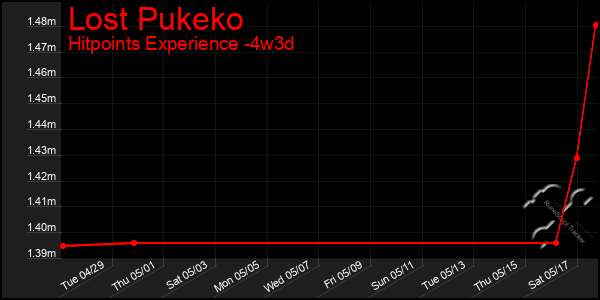 Last 31 Days Graph of Lost Pukeko