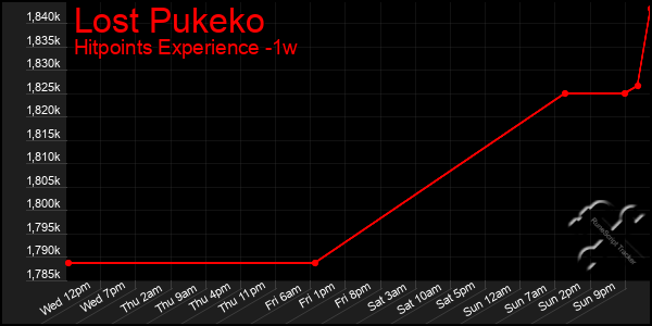 Last 7 Days Graph of Lost Pukeko