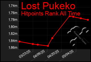 Total Graph of Lost Pukeko